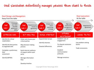 Deal NaviGater relentlessly manages process from start to finish
Deal
Gate 1
Prototype
your best
possible
agreement
(BPA)
Deal
Gate 2
Sequence your
moves to
agreement
Deal
Gate 3
Design your
value-
optimizing
strategy
Deal
Gate 4
Align your
relationship
management
processes
Deal
Gate 5
Negotiate for
agreement
Identify the critical
stakeholders
Identify the best parties
to negotiate with
Complete a preliminary
deal
assessment
Identify BATNAs
Order and choose your
critical parties
Map decision-making
process
Build internal coalitions
of support within each
party
Manage information
flow
Develop timeline
Expand total net pie
Identify interests
Dovetail differences
Establish rules of
engagement
Fix dispute resolution
process
Establish
communication
protocols
Manage emotions
Sell your case
Use problem solving
tactics
Trade concessions
ESTABLISH GOAL SET DIRECTION DEFINE STRATEGY
OPTIMIZE
RELATIONSHIP
CHOOSE TACTICS
Deal Design and Navigation:
Away from the table
Deal execution:
At the table
Copyright © Aha! Advantage 2013 9
 