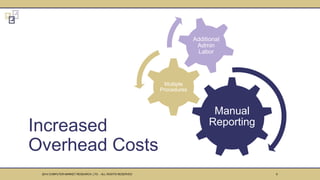 Increased
Overhead Costs
62014 COMPUTER MARKET RESEARCH, LTD. - ALL RIGHTS RESERVED
Manual
Reporting
Multiple
Procedures
Additional
Admin
Labor
 