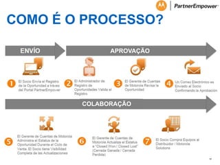 COMO É O PROCESSO?
APROVAÇÃO

COLABORAÇÃO

6

 
