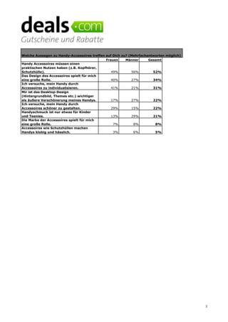Frauen Männer Gesamt
Handy Accessoires müssen einen
praktischen Nutzen haben (z.B. Kopfhörer,
Schutzhülle). 49% 56% 52%
Das Design des Accessoires spielt für mich
eine große Rolle. 40% 27% 34%
Ich versuche, mein Handy durch
Accessoires zu individualisieren. 41% 21% 31%
Mir ist das Desktop-Design
(Hintergrundbild, Themes etc.) wichtiger
als äußere Verschönerung meines Handys. 17% 27% 22%
Ich versuche, mein Handy durch
Accessoires schöner zu gestalten. 29% 15% 22%
Handyschmuck ist nur etwas für Kinder
und Teenies. 13% 29% 21%
Die Marke der Accessoires spielt für mich
eine große Rolle. 7% 8% 8%
Accessoires wie Schutzhüllen machen
Handys klobig und hässlich. 3% 6% 5%
Welche Aussagen zu Handy-Accessoires treffen auf Dich zu? (Mehrfachantworten möglich)
2
 