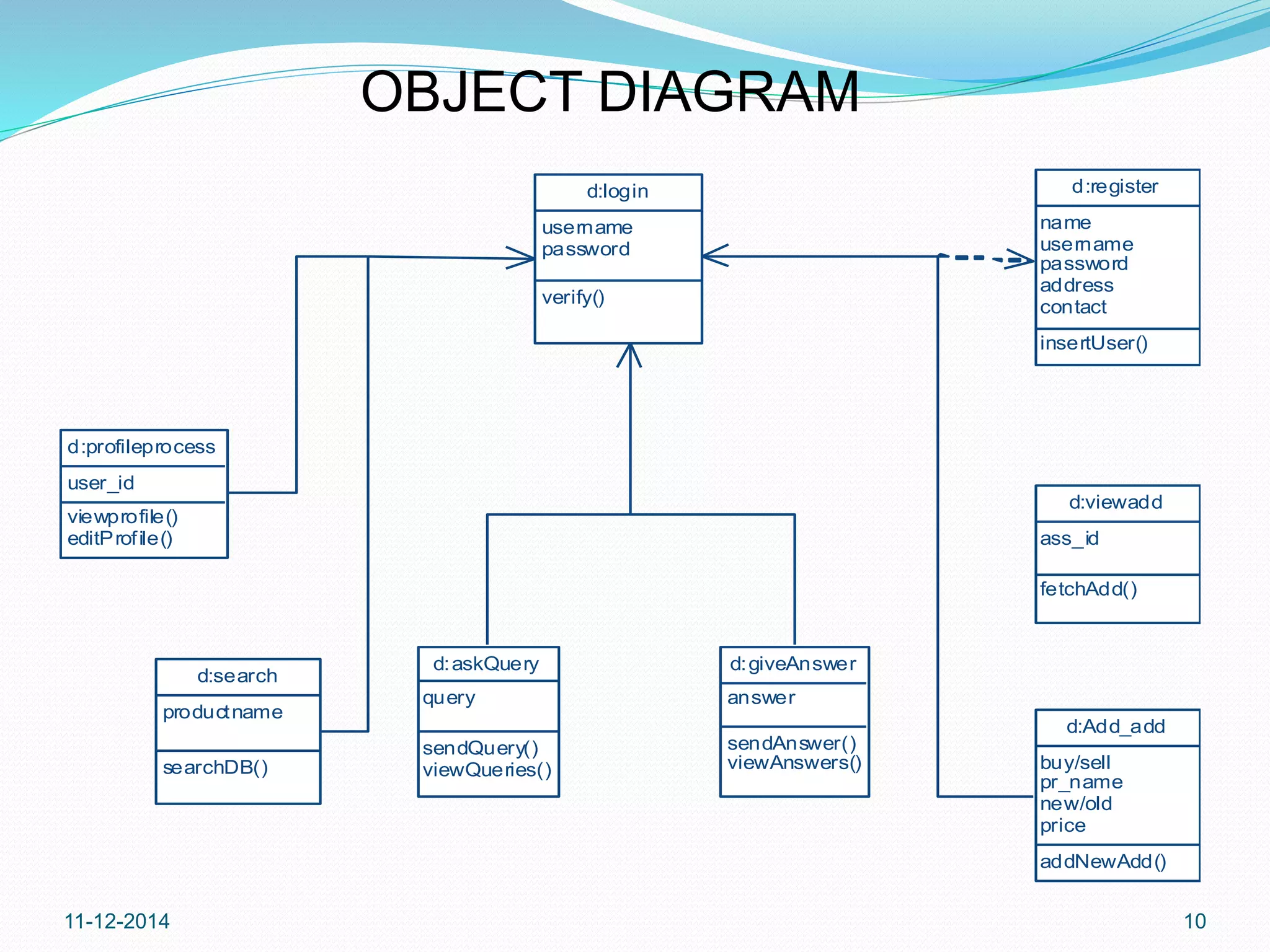 OBJECT DIAGRAM 
d:login 
username 
password 
verify() 
d:register 
name 
username 
password 
address 
contact 
insertUser() 
d:viewadd 
ass_id 
fetchAdd() 
d:askQuery 
query 
sendQuery() 
viewQueries() 
d:profileprocess 
user_id 
viewprofile() 
editProf ile() 
d:search 
productname 
searchDB() 
d:giveAnswer 
answer 
sendAnswer() 
viewAnswers() 
d:Add_add 
buy/sell 
pr_name 
new/old 
price 
addNewAdd() 
11-12-2014 10 
 