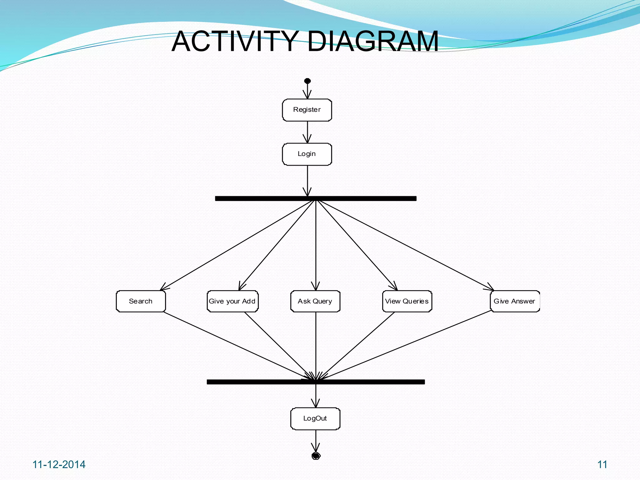ACTIVITY DIAGRAM 
Register 
Login 
Search Give your Add Ask Query View Queries Give Answer 
LogOut 
11-12-2014 11 
 