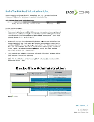  
 
ERGO Comps, LLC 
O: 281.756.7178
www.ERGOcomps.com 
Backoffice F&A Deal Valuation Multiples. 
Industry Keywords: Accounting, Backoffice, Bookkeeping, BPO, F&A, FaaS, FAO, Outsourcing, 
Outsourced CFO/Controller, QuickBooks, Xero, Intacct, Netsuite, Workday 
 
M&A Subscale Deal Multiples Revenue Valuation  
0  0.5  1.0  1.5  2.0  2.5 
                Staffing   Accounting & Consulting     Recurring Solutions  Outsourcing              BPaaS 
 
 
Industry Valuation Notables  
 Most accounting deals are priced 80 to 100% of annual revenues (source: AccountingToday.com) 
with a premium paid for outsourcing & managed solution providers with long‐term contracts.  
These accounting firm deals typically pay 0% to 20% upfront based on either 1 to 1.3x gross 
revenues or 1.5 to 3X SDEs, or 2 to 4X EBITDA. 
 
 Professional consulting services have hitorically traded at <1X revenue multiple while scaled 
outsourcing solutions have traded at >2X, with additional premium paid for industry centric, 
scaled asset (>$25M) with  recurring managed solutions. More than 251 professional services 
M&A deals between 2017 to 2019 with the majority of subscaled average deal size between 
$7m to $14m at 0.5X revenue multiple with 6.8 EBITDA multiple with 65% of deal paid 
upfront with remainder over 3 years earnourt.  
 
 2018 – Multiple deals <$20m to acquire books by platform across Intacct, Workday, Netsuite, 
SAGE, Microsoft, FinancialForce, Acumatica. 
 
 2018 – The Rise of the “As‐A‐Service” Economy (“AaS”) as illustrated by more than a $1B in 
funding over the past 2 years.  
 
   
 