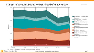 Interest 
in 
Vacuums 
Losing 
Power 
Ahead 
of 
Black 
Friday 
© 
22001144 
AArrgguuss 
IInnssiigghhttss,, 
IInncc.. 
CCoonnfifiddeennHaall:: 
DDoo 
NNoott 
DDiissttrriibbuuttee 
PPaaggee 
2222 
 
