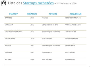 13
STARTUP CRÉATION ACTIVITÉ ACQUÉREUR
BANKEEZ 2011 Finance LEPOTCOMMUN.FR
DARJEELIN 2012 Comparateur de prix VOYAGEPRIVE.COM
DIGITALE INTERACTIVE 2013 Electronique, Matériels TACTUALITIES
INOVACTION 2010 SSII, Software LOYALTY EXPERT
MOVEA 2007 Electronique, Matériels INVENSENSE
NATILOO 2007 E-commerce GREENWEEZ
WEBIKEO 2008 SSII, Software COMPANEO
Liste des Startups rachetées – 3ème trimestre 2014
 