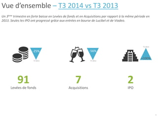 91Levées de fonds
5
Vue d’ensemble – T3 2014 vs T3 2013
Un 3ème trimestre en forte baisse en Levées de fonds et en Acquisitions par rapport à la même période en
2013. Seules les IPO ont progressé grâce aux entrées en bourse de Lucibel et de Viadeo.
-25% -16%
7Acquisitions
2IPO
-56%
+100%
T3-2013 T3-2013
T3-2013
 