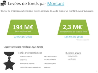 194 M€
224 M€ [T3-2013]
Montant global levé
2,3 M€
1,86 M€ [T3-2013]
Montant moyen par levée de fonds
*8 montants confidentiels
*
KIMA VENTURES
CM CIC CAPITAL PRIVE
GO CAPITAL
RHONES ALPES CREATION
NEWFUND
CEA INVESTISSEMENT
Fonds d’investissement Business angels
LES INVESTISSEURS PRIVÉS LES PLUS ACTIFS
6
STARQUEST CAPITAL
Levées de fonds par Montant
Une nette progression du montant moyen par levée de fonds, malgré un montant global qui recule.
INVESTESSOR
PACA INVESTISSEMENT
CREDIT AGRICOLE SUD RHONE ALPES
 