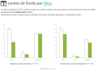 MONTANT DES LEVÉES DE FONDS (M€) (vs T3-2013)NOMBRE DE LEVÉES DE FONDS (vs T3-2013)
7
60
10
50
33
7
51
0
10
20
30
40
50
60
70
Juillet Aout Septembre
135,2
6,9
81,9
115
6
73
0
20
40
60
80
100
120
140
160
Juillet Aout Septembre
Levées de fonds par Mois
La baisse globale du 3ème trimestre porte sur Juillet et Août, bien que Juillet ait été boosté par le tour de table
exceptionnel de BLABLACAR [73M€].
Septembre est bien reparti avec un nombre de levées de fonds équivalent à septembre 2013.
T3-2014T3-2013
 