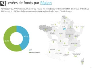 8
Levées de fonds par Région
Par rapport au 3ème trimestre 2013, l’Ile-de-France est en net recul ce trimestre (43% des levées de fonds vs
68% en 2013) ; PACA et Rhône-Alpes sont les deux régions leader après l’Ile-de-France.
6
0
1
3
1
0 2
39
0
0
0
12
0
00
0
2
4
2
14
0
5
43%
57%
IDF
Reste de la France
 