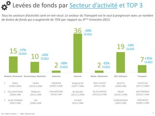 15
10
2
36
2
19
7
Biotech, Greentech Electronique, Matériels Industrie Internet Mode, Vêtements SSII, Software Transport
9[X] = Date de création | XM€ = Montant levé
Levées de fonds par Secteur d’activité et TOP 3
Tous les secteurs d’activités sont en net recul. Le secteur du Transport est le seul à progresser avec un nombre
de levées de fonds qui a augmenté de 75% par rapport au 3ème trimestre 2013.
-17%
T3-2013
-33%
T3-2013
-50%
T3-2013
-33%
T3-2013
+75%
T3-2013
-14%
T3-2013
-28%
T3-2013
POXEL
[2009] 10M€
CELLPROTHERA
[2009] 5M€
ALIZE PHARMA
[2007] 5M€
ISORG
[2010] 6,4M€
PRIMO1D
[2013] 3M€
E4V
[2008] 3M€
NEOTYS
[2006] 3M€
FRONT
[2014] 2,5M€
STEREOGRAPH
[2007] 2M€
BLABLACAR
[2007] 73M€
BE BOUND
[2011] 3,4M€
OH BIBI
[2012] 3M€
LINEAZEN
[2009] 2,4M€
EON MOTORS
[2010] 1M€
RED LUXURY
[2012] 1M€
BLUE POPPIES
[2013] 0,17M€
1.
2.
3.
KOOLICAR
[2011] 2,8M€
WATTMOBILE
[2010] 1,5M€
FREEMOOS
[2008] 1,2M€
 