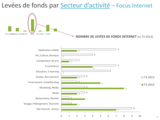 7
2
3
2
8
5
2
0
4
1
0
2
9
1
1
3
3
2
3
6
7
2
4
7
0 1 2 3 4 5 6 7 8 9 10
Site Internet : Autres
Voyage, Hébergement, Tourisme
Restauration, Recette
Mode
Marketing, Media
Financement, Crowdfunding
Emploi, Recrutement
Education, E-learning
E-commerce
Comparateur de prix
Art, Culture, Musique
Application mobile
T3-2013
T3-2014
NOMBRE DE LEVÉES DE FONDS INTERNET (vs T3-2013)
10
Levées de fonds par Secteur d’activité – Focus Internet
Biotech, GreentechElectronique, MatérielsIndustrie Internet SSII, Software Transport
 