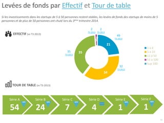 21
34
35
1
0
1 à 4
5 à 10
11 à 50
51 à 100
Sup 100
35
T3-2013
Série A
54
Série B
24
Série C
7
Série D
4
Série E
1
TOUR DE TABLE (vs T3-2013)
EFFECTIF (vs T3-2013)
Si les investissements dans les startups de 5 à 50 personnes restent stables, les levées de fonds des startups de moins de 5
personnes et de plus de 50 personnes ont chuté lors du 3ème trimestre 2014.
49
T3-2013
32
T3-2013
2
T3-2013
2
T3-2013
11
Levées de fonds par Effectif et Tour de table
-10% -23% -66%-62%
Série F
1
-66%
 