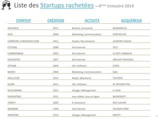 13
STARTUP CRÉATION ACTIVITÉ ACQUÉREUR
ADVENCIS 2011 Biotech, Greentech BIOMERIEUX
APIX 2009 Marketing, Communication SYNTHES'3D
CARRIERES-JURIDIQUES.COM 2011 Emploi, Recrutement LEADERS LEAGUE
CITYVOX 2000 Site Internet YELP
COMMONBOX 2007 Site Internet LE POT COMMUN
ID2SORTIES 2007 Site Internet GROUPE PRATIQUE
ISTHMA 2003 SSII, Software VISEO
NAXEO 2004 Marketing, Communication SQLI
PAULLSTER 2012 Mode, Vêtements THETOPS
QUNB 2011 SSII, Software VE INTERACTIVE
SEJOURNING 2011 Voyage, Hébergement E-LOUE
SYNTAXTREE 2011 Jeux vidéos, Jeux en ligne MICROSOFT
TIMEFY 2009 E-commerce RED LUXURY
WEBIMM 1999 Site Internet SELOGER.COM
WEROOM 2013 Voyage, Hébergement NEXITY
Liste des Startups rachetées – 4ème trimestre 2014
 