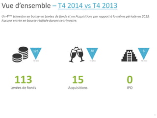 113Levées de fonds
5
Vue d’ensemble – T4 2014 vs T4 2013
Un 4ème trimestre en baisse en Levées de fonds et en Acquisitions par rapport à la même période en 2013.
Aucune entrée en bourse réalisée durant ce trimestre.
125 -16%
15Acquisitions
0IPO
30
T4-2013 T4-2013
6
T4-2013
 