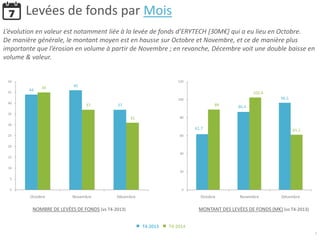 MONTANT DES LEVÉES DE FONDS (M€) (vs T4-2013)NOMBRE DE LEVÉES DE FONDS (vs T4-2013)
7
44
46
37
45
37
31
0
5
10
15
20
25
30
35
40
45
50
Octobre Novembre Décembre
61,7
86,4
96,5
89
102,4
61,1
0
20
40
60
80
100
120
Octobre Novembre Décembre
Levées de fonds par Mois
L’évolution en valeur est notamment liée à la levée de fonds d’ERYTECH [30M€] qui a eu lieu en Octobre.
De manière générale, le montant moyen est en hausse sur Octobre et Novembre, et ce de manière plus
importante que l’érosion en volume à partir de Novembre ; en revanche, Décembre voit une double baisse en
volume & valeur.
T4-2014T4-2013
 