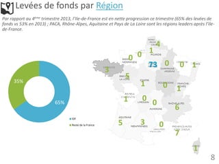 8
Levées de fonds par Région
Par rapport au 4ème trimestre 2013, l’Ile-de-France est en nette progression ce trimestre (65% des levées de
fonds vs 53% en 2013) ; PACA, Rhône-Alpes, Aquitaine et Pays de La Loire sont les régions leaders après l’Ile-
de-France.
3
0 0
4
1
0 173 0
10
6
0
01
1
5 3 0
7
1
5
65%
35%
IDF
Reste de la France
 