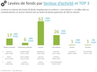 17
6
62
26
1 1
Biotech, Greentech Electronique, Matériels Internet SSII, Software Services Transport
9[X] = Date de création | XM€ = Montant levé
Levées de fonds par Secteur d’activité et TOP 3
La baisse en volume des levées de fonds s’explique par les secteurs « non internet » ; en effet, dans ce
contexte baissier, le secteur Internet voit ses levées de fonds augmenter de 35% en volume.
-34%
T4-2013
-60%
T4-2013
+35%
T4-2013
0%
T4-2013
-50%
T4-2013
-33%
T4-2013
ERYTECH
[2004] 30M€
YNSECT
[2011] 5,5M€
VEXIM
[2006] 5M€
SUNNA DESIGN
[2011] 5,3M€
DELTA DRONE
[2011] 2,5M€
E-BLINK
[2006] 1,5M€
BLUENOVE
[2008] 1,34M€
MENINVEST
[2009] 23M€
MELIJOE
[2007] 9M€
LENDIX
[2014] 7M€
1.
2.
3.
WATTMOBILE
[2010] 1,2M€
FINEXCAP
[2012] 18M€
INTERSEC
[2004] 17M€
TAG COMMANDER
[2010] 6,5M€
 