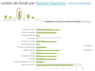 11
2
6
6
6
7
3
1
6
0
1
6
7
13
2
2
1
1
1
2
0
2
7
0
5
4
0 2 4 6 8 10 12 14
Site Internet : Autres
Voyage, Hébergement, Tourisme
Transport
Restauration, Recette
Mode
Marketing, Media
Financement, Crowdfunding
Emploi, Recrutement
Education, E-learning
E-commerce
Comparateur de prix
Art, Culture, Musique
Application mobile
T4-2013
T4-2014
NOMBRE DE LEVÉES DE FONDS INTERNET (vs T4-2013)
10
Levées de fonds par Secteur d’activité – Focus Internet
Biotech, GreentechElectronique, MatérielsIndustrie Internet SSII, Software Transport
 