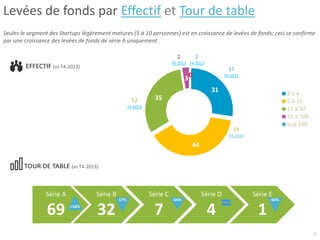 31
44
35
30
1 à 4
5 à 10
11 à 50
51 à 100
Sup 100
52
T4-2013
Série A
69
Série B
32
Série C
7
Série D
4
Série E
1
TOUR DE TABLE (vs T4-2013)
EFFECTIF (vs T4-2013)
Seules le segment des Startups légèrement matures (5 à 10 personnes) est en croissance de levées de fonds; ceci se confirme
par une croissance des levées de fonds de série A uniquement .
37
T4-2013
34
T4-2013
2
T4-2013
2
T4-2013
11
Levées de fonds par Effectif et Tour de table
-17% -50%-54%
+16%
 