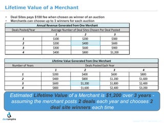 | 20

Lifetime Value of a Merchant
•   Deal Sites pays $100 fee when chosen as winner of an auction
•   Merchants can choose up to 3 winners for each auction
                       Annual Revenue Generated from One Merchant
     Deals Posted/Year           Average Number of Deal Sites Chosen Per Deal Posted
                                    1                    2                      3
             1                    $100                 $200                   $300
             2                    $200                 $400                   $600
             3                    $300                 $600                   $900
             4                    $400                 $800                  $1,200

                                  Lifetime Value Generated from One Merchant
     Number of Years                                       Deals Posted Each Year




                                                                                                                      © Diamond Management & Technology Consultants, Inc.
                                     1                    2                      3               4
            1                     $200                  $400                   $600            $800
            2                     $400                  $800                  $1,200          $1,600
            3                     $600                 $1,200                 $1,800          $2,400
            4                     $800                 $1,600                 $2,400          $3,200

    Estimated Lifetime Value of a Merchant is $1,200 over 3 years -
    assuming the merchant posts 2 deals each year and chooses 2
                     deal site winners each time

                                                                                       Copyright 2011 © Deal Umpire, LLC
 