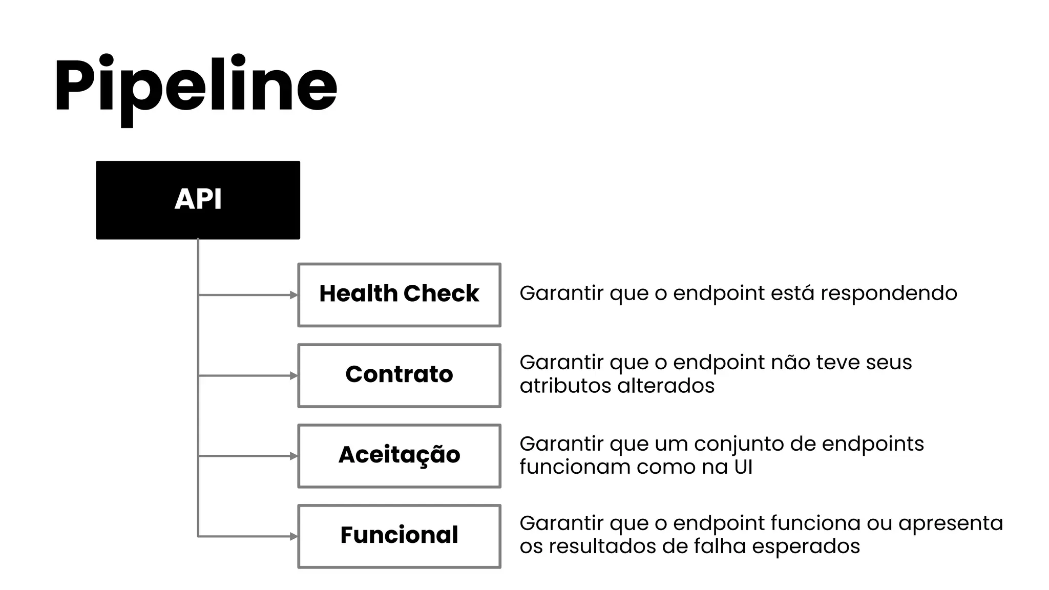 API
Pipeline
Health Check
Contrato
Funcional
Aceitação
Garantir que o endpoint está respondendo
Garantir que o endpoint não teve seus
atributos alterados
Garantir que o endpoint funciona ou apresenta
os resultados de falha esperados
Garantir que um conjunto de endpoints
funcionam como na UI
 