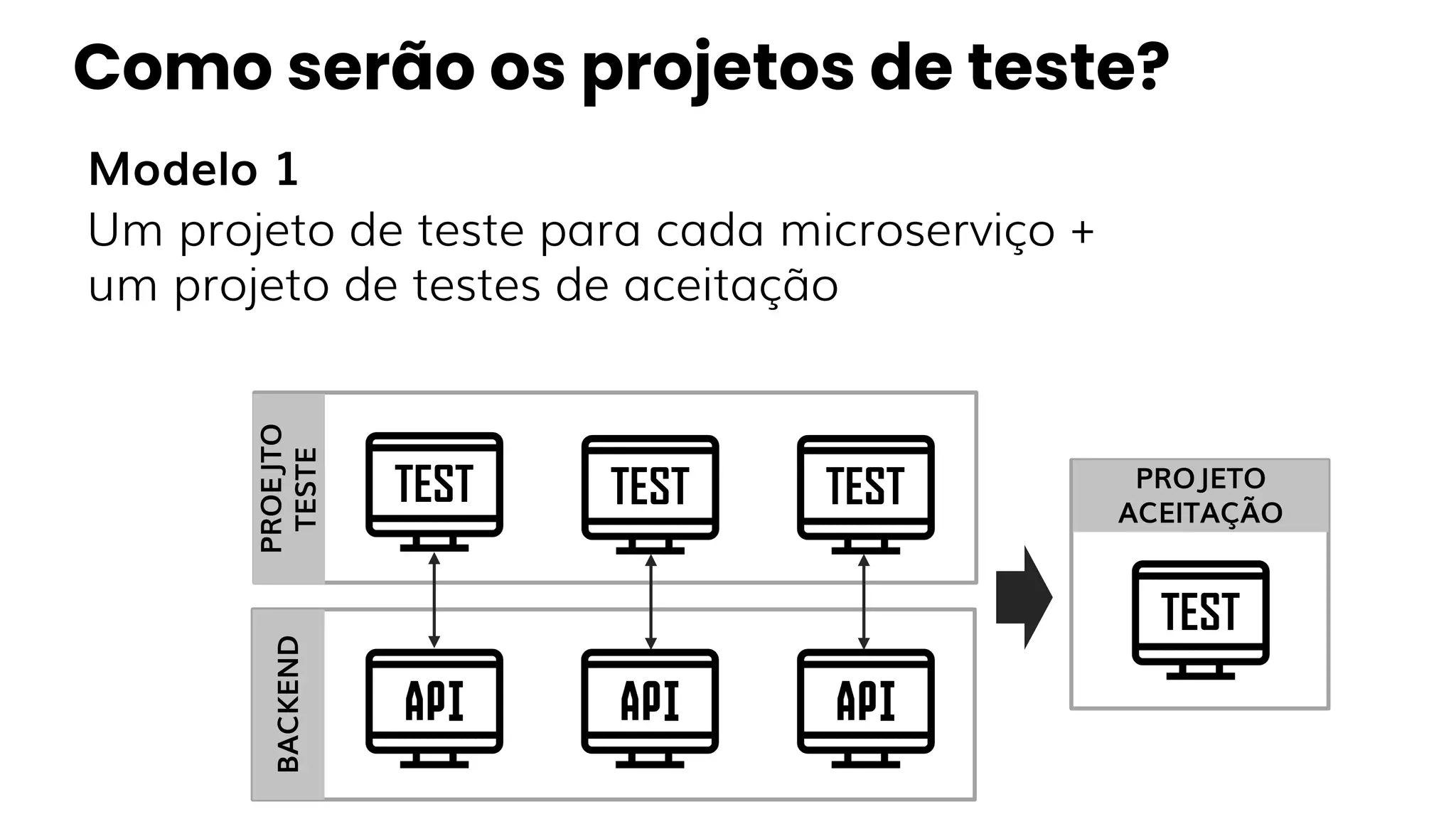 Modelo 1
Um projeto de teste para cada microserviço +
um projeto de testes de aceitação
Como serão os projetos de teste?
BACKEND
TEST TEST TEST
PROEJTO
TESTE
TEST
PROJETO
ACEITAÇÃO
 