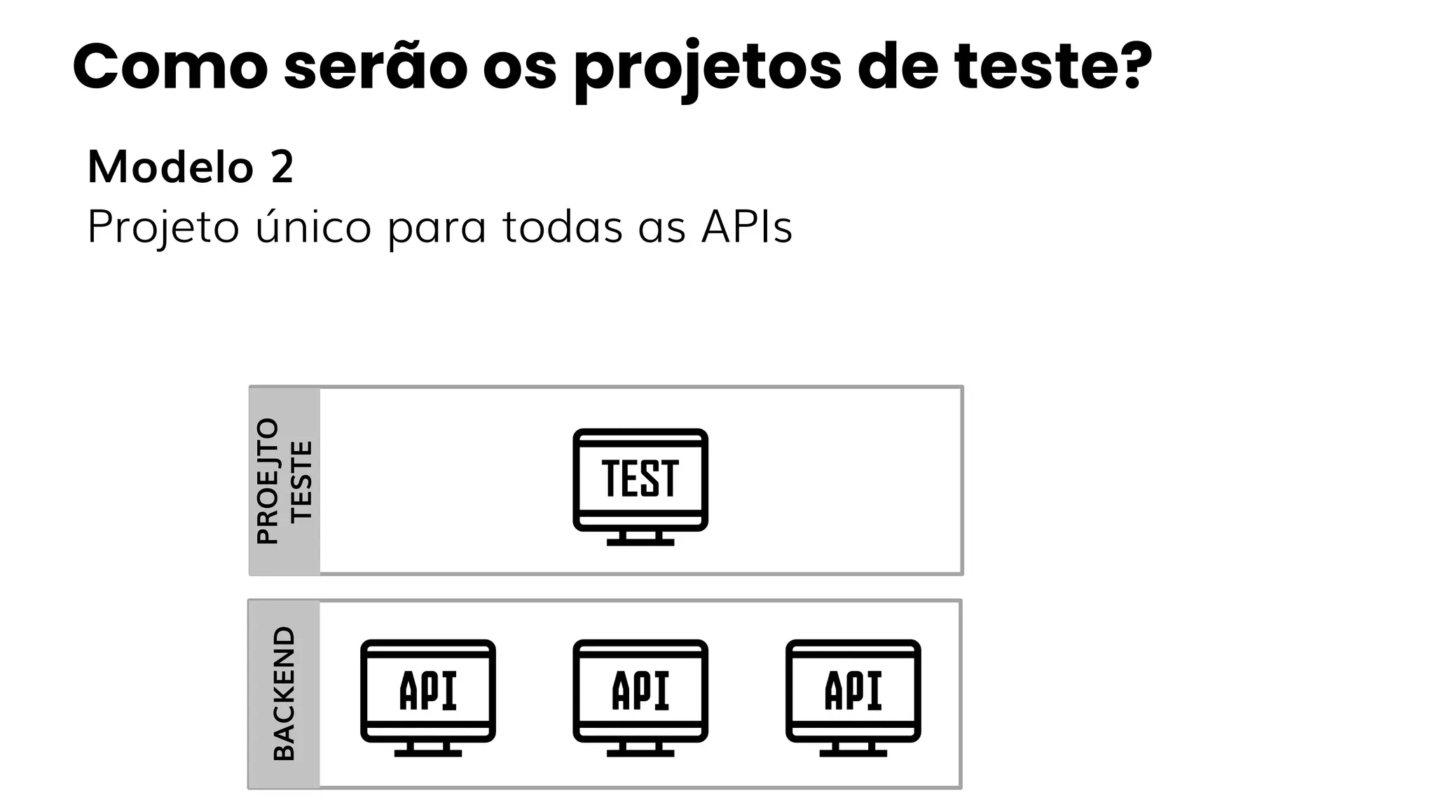 Modelo 2
Projeto único para todas as APIs
Como serão os projetos de teste?
BACKEND
TEST
PROEJTO
TESTE
 