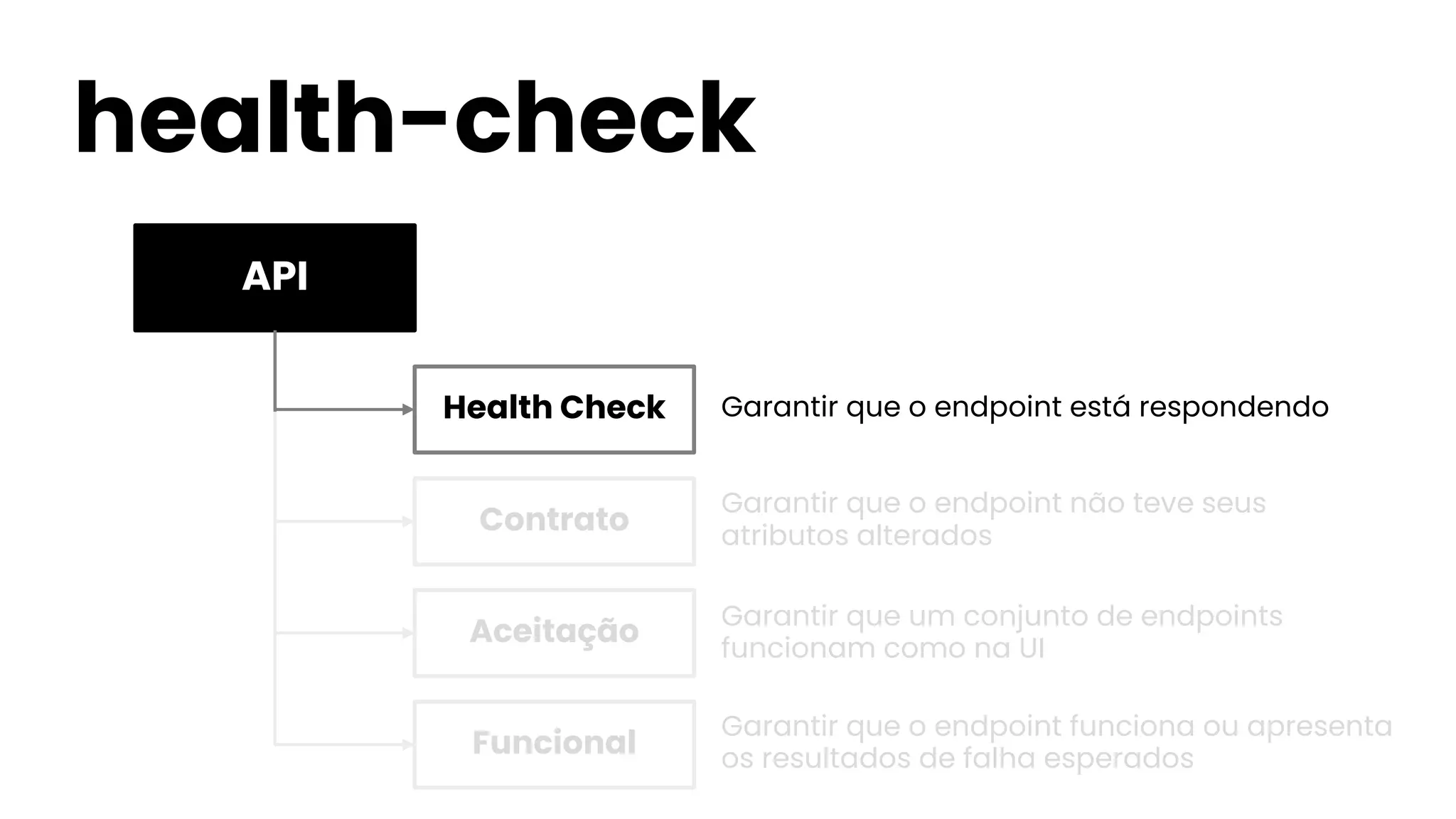API
health-check
Health Check
Contrato
Funcional
Aceitação
Garantir que o endpoint está respondendo
Garantir que o endpoint não teve seus
atributos alterados
Garantir que o endpoint funciona ou apresenta
os resultados de falha esperados
Garantir que um conjunto de endpoints
funcionam como na UI
 