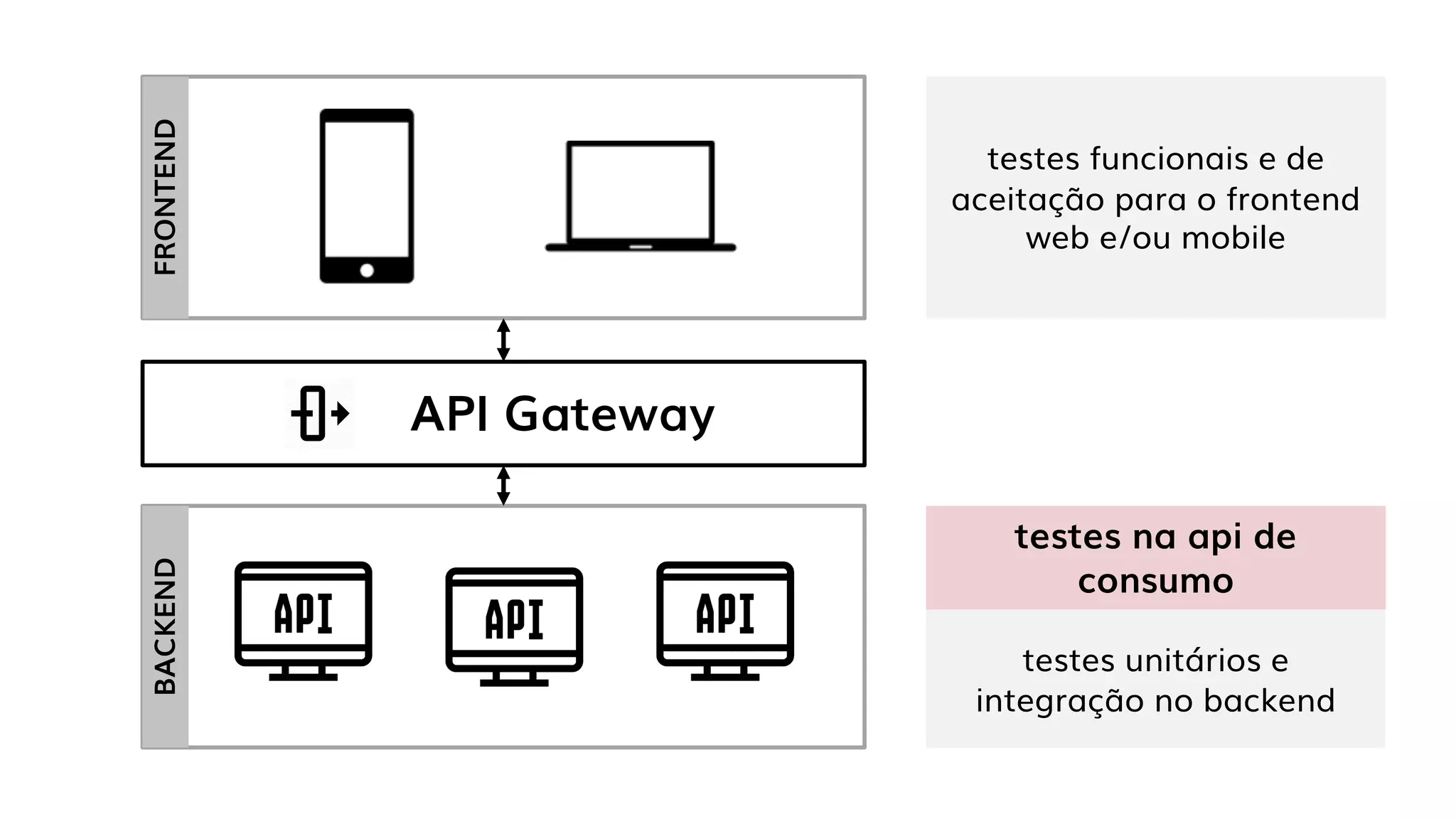 FRONTENDBACKEND
API Gateway
testes funcionais e de
aceitação para o frontend
web e/ou mobile
testes unitários e
integração no backend
testes na api de
consumo
 
