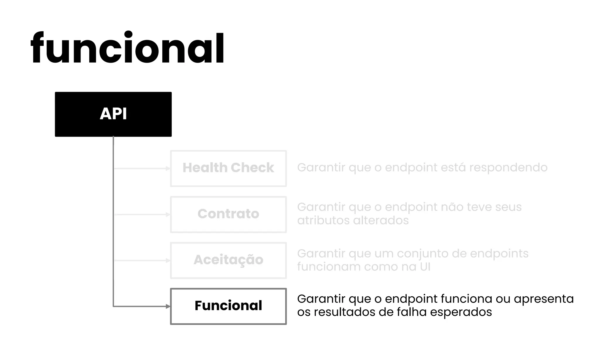 API
funcional
Health Check
Contrato
Funcional
Aceitação
Garantir que o endpoint está respondendo
Garantir que o endpoint não teve seus
atributos alterados
Garantir que o endpoint funciona ou apresenta
os resultados de falha esperados
Garantir que um conjunto de endpoints
funcionam como na UI
 