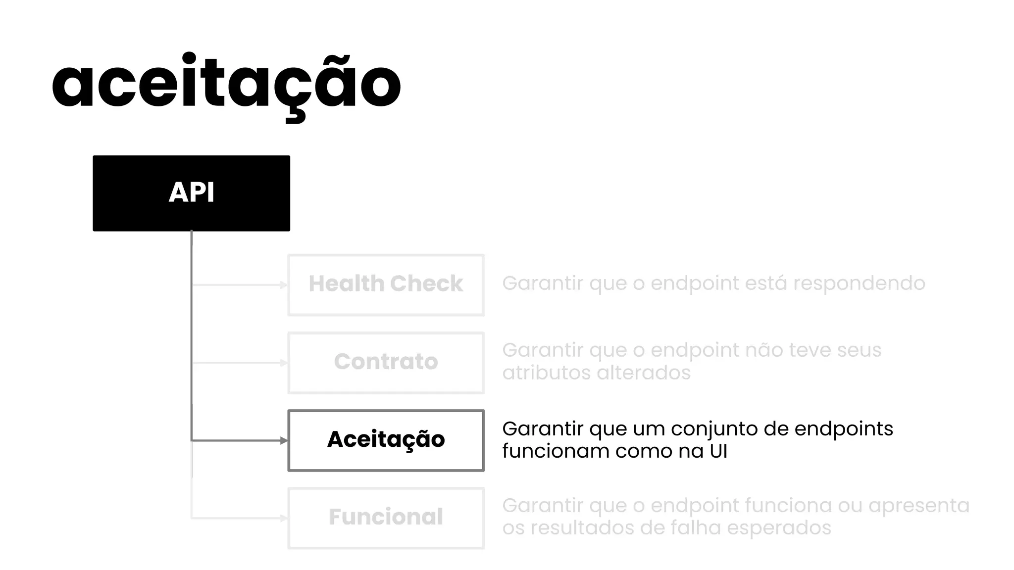 API
aceitação
Health Check
Contrato
Funcional
Aceitação
Garantir que o endpoint está respondendo
Garantir que o endpoint não teve seus
atributos alterados
Garantir que o endpoint funciona ou apresenta
os resultados de falha esperados
Garantir que um conjunto de endpoints
funcionam como na UI
 