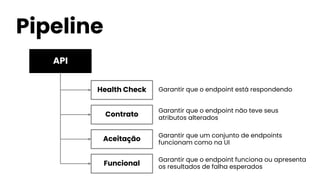 API
Pipeline
Health Check
Contrato
Funcional
Aceitação
Garantir que o endpoint está respondendo
Garantir que o endpoint não teve seus
atributos alterados
Garantir que o endpoint funciona ou apresenta
os resultados de falha esperados
Garantir que um conjunto de endpoints
funcionam como na UI
 