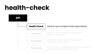 API
health-check
Health Check
Contrato
Funcional
Aceitação
Garantir que o endpoint está respondendo
Garantir que o endpoint não teve seus
atributos alterados
Garantir que o endpoint funciona ou apresenta
os resultados de falha esperados
Garantir que um conjunto de endpoints
funcionam como na UI
 