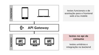 FRONTENDBACKEND
API Gateway
testes funcionais e de
aceitação para o frontend
web e/ou mobile
testes unitários e
integração no backend
testes na api de
consumo
 