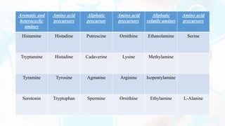 Aromatic and
heterocyclic
amines
Amino acid
precursors
Aliphatic
precursor
Amino acid
precursors
Aliphatic
volatile amines
Amino acid
precursors
Histamine Histadine Putrescine Ornithine Ethanolamine Serine
Tryptamine Histadine Cadaverine Lysine Methylamine
Tyramine Tyrosine Agmatine Arginine Isopentylamine
Serotonin Tryptophan Spermine Ornithine Ethylamine L-Alanine
 