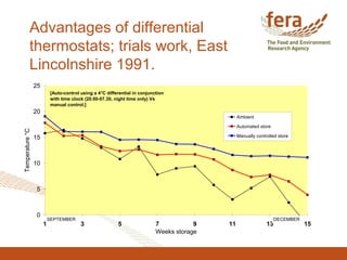 Advantages of differential
thermostats; trials work, East
Lincolnshire 1991.
0
5
10
15
20
25
1 3 5 7 9 11 13 15
Weeks storage
Temperature°C
Ambient
Automated store
Manually controlled store
SEPTEMBER DECEMBER
[Auto-control using a 4°C differential in conjunction
with time clock (20.00-07.30, night time only) Vs
manual control.]
 
