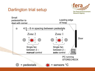 Darlington trial setup
4.5 – 6 m spacing between pedestals
Small
pedestal/fan to
deal with corner
Door
Leading edge
of heap
PC running
STORECHECK
Single fan
between 2 –
manual control
Single fan
between 2 –
auto control
= pedestals = sensors °C
1
2
3
4
5
6
2
1
3
4
5
6
Zone 1Zone 2
4.5 – 6 m spacing between pedestals
Small
pedestal/fan to
deal with corner
Door
Leading edge
of heap
PC running
STORECHECK
Single fan
between 2 –
manual control
Single fan
between 2 –
auto control
= pedestals = sensors °C
1
2
3
4
5
6
2
1
3
4
5
6
Zone 1Zone 2
 