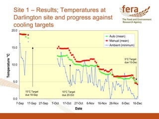 Site 1 – Results; Temperatures at
Darlington site and progress against
cooling targets
0.0
5.0
10.0
15.0
20.0
7-Sep 17-Sep 27-Sep 7-Oct 17-Oct 27-Oct 6-Nov 16-Nov 26-Nov 6-Dec 16-Dec
Date
Temperature°C
Auto (mean)
Manual (mean)
Ambient (minimum)
15°C Target
due 18-Sep
5°C Target
due 15-Dec
10°C Target
due 20-Oct
 