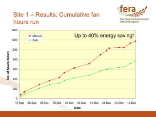 Site 1 – Results; Cumulative fan
hours run
0
200
400
600
800
1000
1200
1400
15-Sep 25-Sep 05-Oct 15-Oct 25-Oct 04-Nov 14-Nov 24-Nov 04-Dec 14-Dec
Date
No.ofhoursblown
Manual
Auto
Up to 40% energy saving!
 