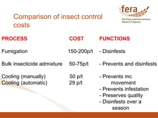 Comparison of insect control
costs
PROCESS COST FUNCTIONS
Fumigation 150-200p/t - Disinfests
Bulk insecticide admixture 50-75p/t - Prevents and disinfests
Cooling (manually) 50 p/t - Prevents mc
Cooling (automatic) 29 p/t movement
- Prevents infestation
- Preserves quality
- Disinfests over a
season
 