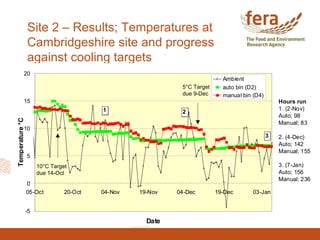 Site 2 – Results; Temperatures at
Cambridgeshire site and progress
against cooling targets
Site 2 – Results; Daily spot temperatures (8am)
at Cambridge site
-5
0
5
10
15
20
05-Oct 20-Oct 04-Nov 19-Nov 04-Dec 19-Dec 03-Jan
Date
Temperature°C
Ambient
auto bin (D2)
manual bin (D4)
1 2
Hours run
1. (2-Nov)
Auto; 98
Manual; 83
2. (4-Dec)
Auto; 142
Manual; 155
3. (7-Jan)
Auto; 156
Manual; 236
3
10°C Target
due 14-Oct
5°C Target
due 9-Dec
Site 2 – Results; Daily spot temperatures (8am)
at Cambridge site
-5
0
5
10
15
20
05-Oct 20-Oct 04-Nov 19-Nov 04-Dec 19-Dec 03-Jan
Date
Temperature°C
Ambient
auto bin (D2)
manual bin (D4)
1 2
Hours run
1. (2-Nov)
Auto; 98
Manual; 83
2. (4-Dec)
Auto; 142
Manual; 155
3. (7-Jan)
Auto; 156
Manual; 236
3
10°C Target
due 14-Oct
5°C Target
due 9-Dec
 