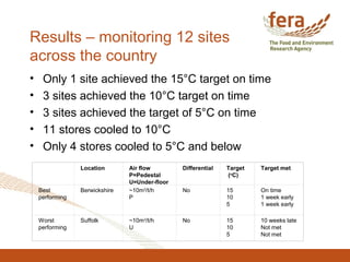 Results – monitoring 12 sites
across the country
Location Air flow
P=Pedestal
U=Under-floor
Differential Target
(o
C)
Target met
Best
performing
Berwickshire ~10m3
/t/h
P
No 15
10
5
On time
1 week early
1 week early
Worst
performing
Suffolk ~10m3
/t/h
U
No 15
10
5
10 weeks late
Not met
Not met
• Only 1 site achieved the 15°C target on time
• 3 sites achieved the 10°C target on time
• 3 sites achieved the target of 5°C on time
• 11 stores cooled to 10°C
• Only 4 stores cooled to 5°C and below
 