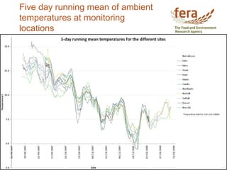 Five day running mean of ambient
temperatures at monitoring
locations
 