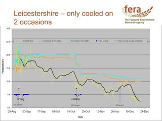 Leicestershire – only cooled on
2 occasions
 