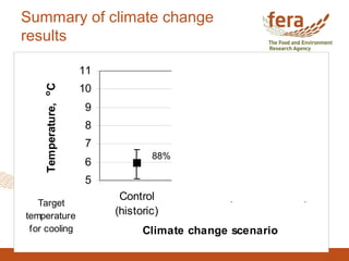 Summary of climate change
results
5
6
7
8
9
10
11
Control
(historic)
90% likely 50% likely
Climate change scenario
Temperature,o
C
Target
temperature
for cooling
88%
61%
38%
 