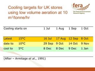 Cooling targets for UK stores
using low volume aeration at 10
m3
/tonne/hr
Cooling starts on 1 Jul 1 Aug 1 Sep 1 Oct
Latest 15°C 16 Jul 17 Aug 12 Sep 8 Oct
date to 10°C 29 Sep 9 Oct 14 Oct 9 Nov
cool to 5°C 8 Dec 8 Dec 9 Dec 1 Jan
(After – Armitage et al., 1991)
 