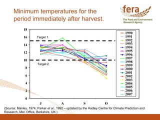 Minimum temperatures for the
period immediately after harvest.
0
2
4
6
8
10
12
14
16
18
J A S O
1990
1991
1992
1993
1994
1995
1996
1997
1998
1999
2000
2001
2002
2003
2004
2005
2006
2007
Target 1.
Target 2.
0
2
4
6
8
10
12
14
16
18
J A S O
1990
1991
1992
1993
1994
1995
1996
1997
1998
1999
2000
2001
2002
2003
2004
2005
2006
2007
Target 1.
Target 2.
Target 1.
Target 2.
(Source: Manley, 1974; Parker et al., 1992 – updated by the Hadley Centre for Climate Prediction and
Research, Met. Office, Berkshire, UK.)
 