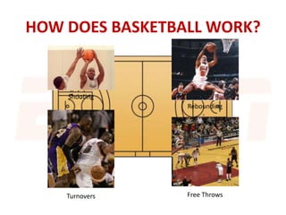 HOW DOES BASKETBALL WORK?
Shooting
Rebounding
Free ThrowsTurnovers
 