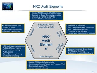 NRO Audit Elements Maintain NRO Integrated Audit Schedule Outreach to Space Community schedule forums (e.g. NEPAG and JAPC) Maintain NRO Joint Audit Schedule NRO audit awareness training Audit certification training Risk awareness training Audit video(s) Space Community training events and scheduling Document, maintain & coordinate NRO Supply Chain Map Outreach to Industrial Base forums Participate in joint audits Plan & execute NRO-led joint audits Plan & execute NRO audits Corrective  action follow up Review NRO Audits process annually Coordinate partner Audit Letters of Intent Maintain Audits “Rolodex” Outreach to enterprise Maintain NRO audit official records  Conduct audit Results Review and Analysis (RRA) Communicate audits RRA  Monitor “key” risk follow up Outreach Integrated Audit Schedule & Data Joint Audits Training Supply Chain Map Data Analysis NRO Audit Elements 