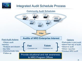 Integrated Audit Schedule Process Past Contractor List Contractor List. Obtain audit report(s) Analyze and discern key risks Communicate risks Follow up Future Participate in joint audit Attend last day of audit Observe audit Obtain report(s) Conduct NRO audit Provide situational and risk awareness to NRO Program Offices Filter Options Post-Audit Actions ORG Community Audit Schedules Audits of NRO Enterprise Interest ORG ORG ORG ORG ORG 3 rd  Party 